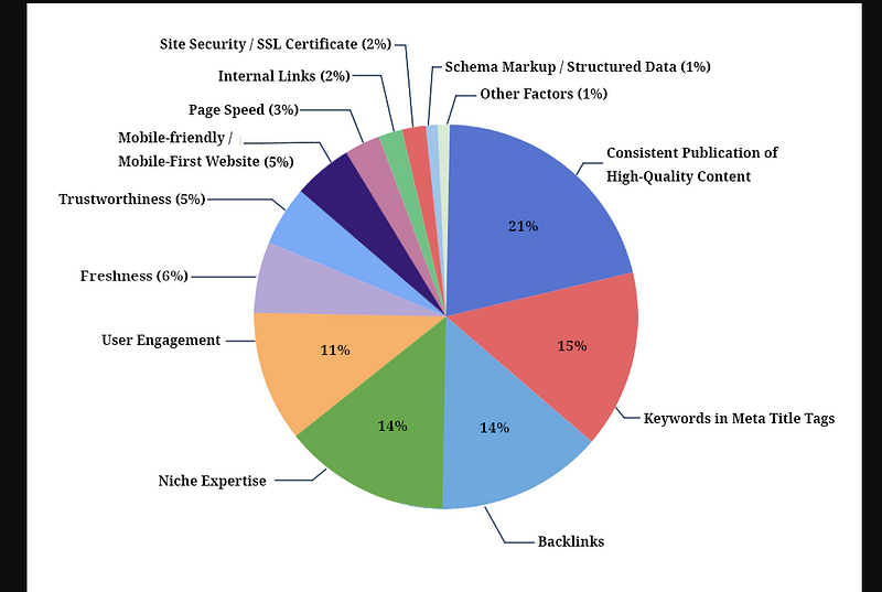 The 2024 Google Algorithm Ranking Factors