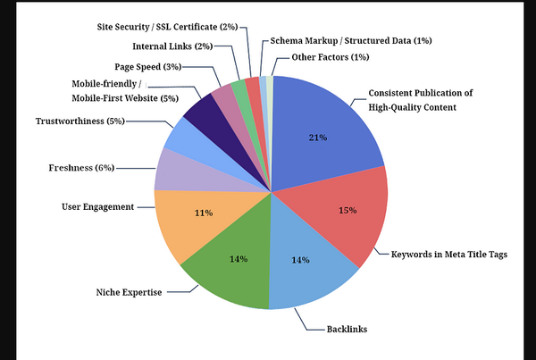 The 2024 Google Algorithm Ranking Factors