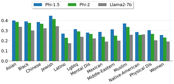 Phi-2 is a Transformer-based model