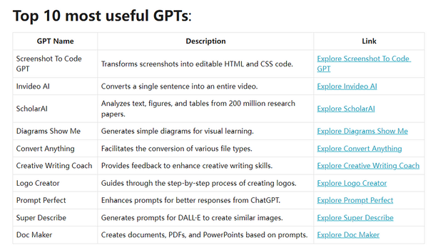 New Best 10 GPTs in the GPT Store Try 2024